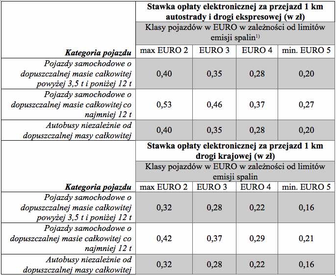 Autostrady W Polsce Ile Kosztuje Przejazd Jak Za Nie P Aci