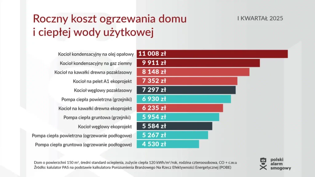 najtańsze źródło ogrzewania